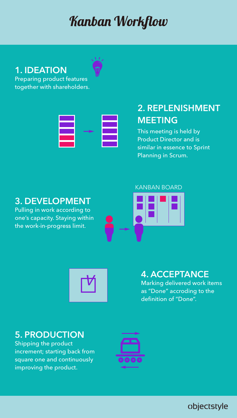 Kanban Infographic Kanban Explained Graphic Products - vrogue.co