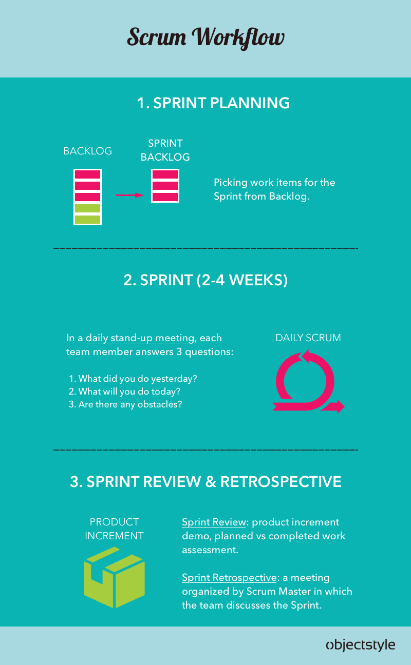 Scrum process workflow infographic