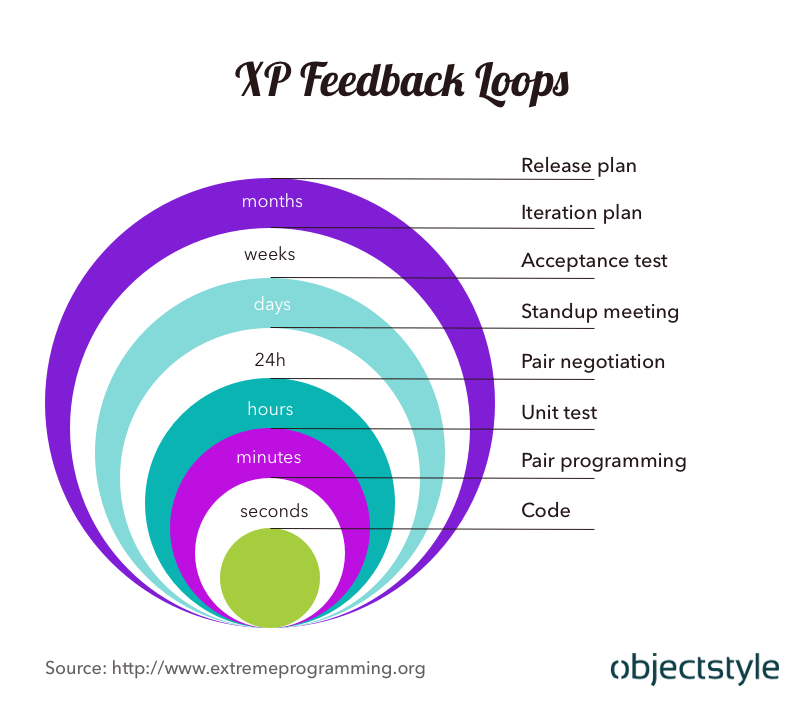 Agile Framework Comparison: Scrum vs Kanban vs Lean vs XP › ObjectStyle.Com