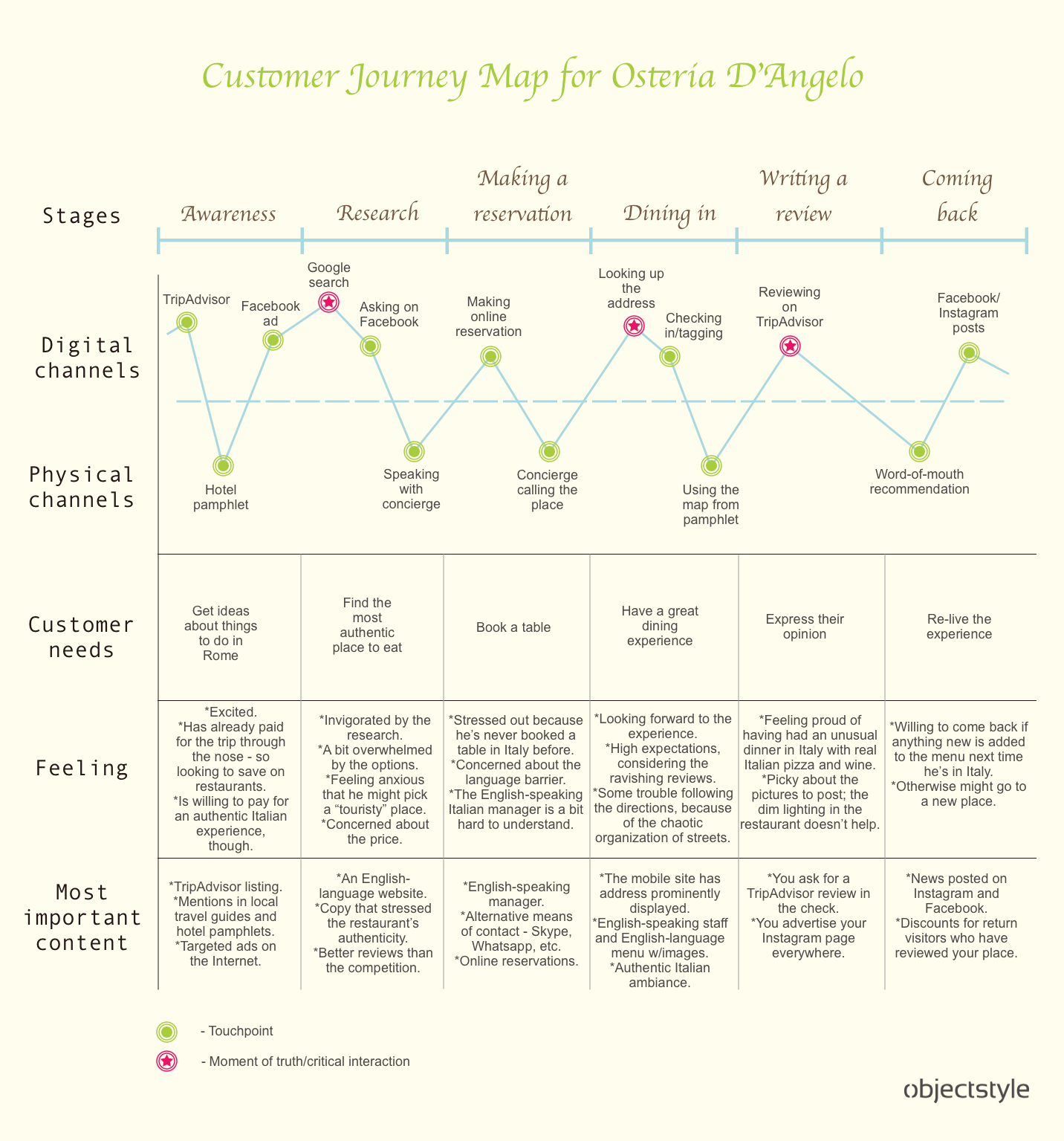 UX Cafe: Using Customer Journey Maps to Improve User Experience ...