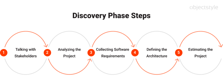 Discovery Phase process with steps