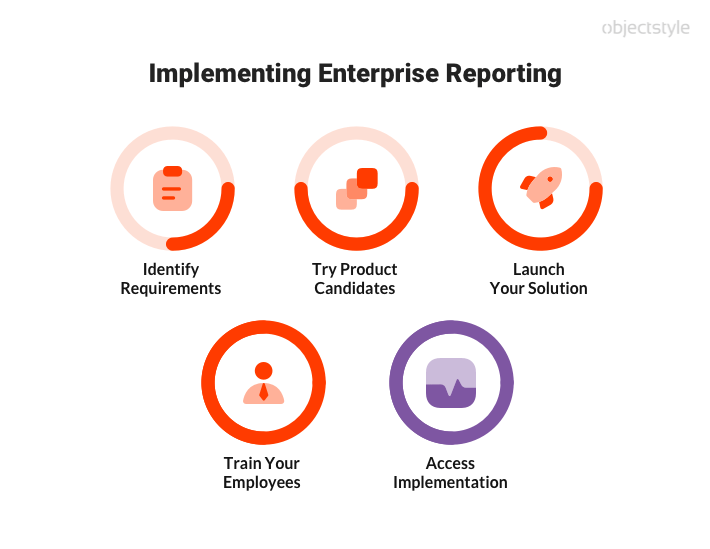 A image of the process of implementing enterprise reporting software